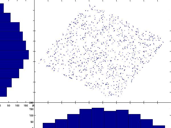 Gaussian projections of whitened data