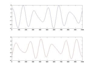 Linearly mixed signals