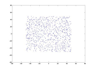 Scatter plot of original sources A and B