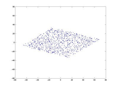 Scatter plot of mixed signals