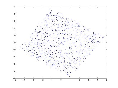 Scatter plot after whitening